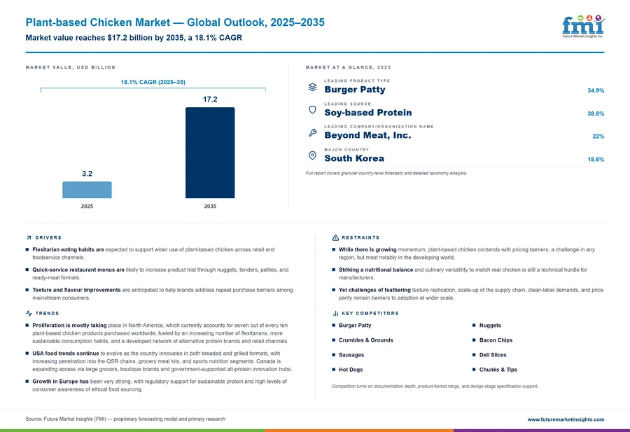 Plant-based Chicken Market Plant-based Chicken Market