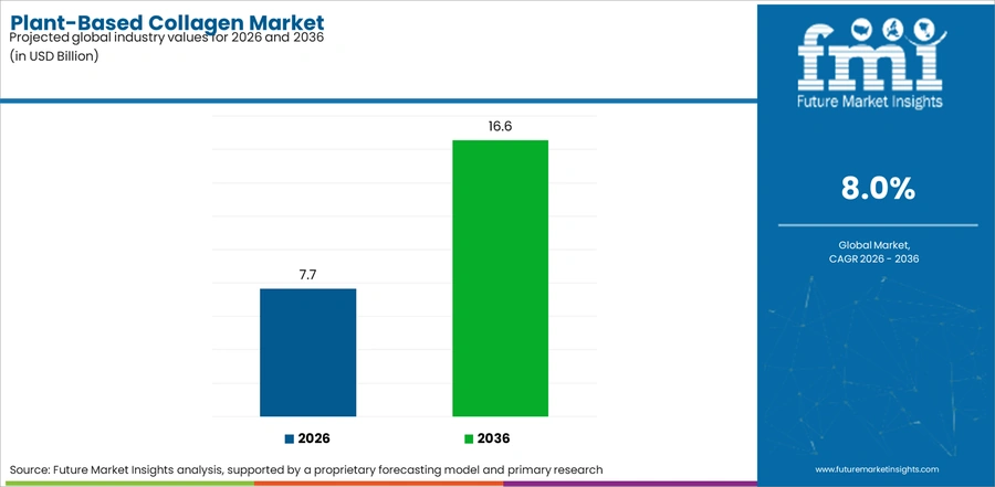 Plant Based Collagen Market Industry Value Analysis