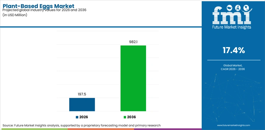 Plant Based Eggs Market Industry Value Analysis