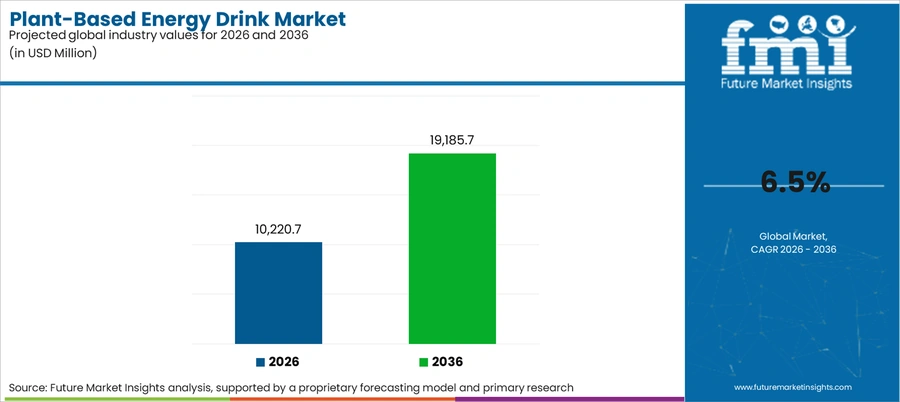 Plant Based Energy Drink Market Industry Value Analysis