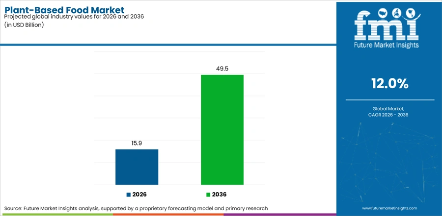 Plant Based Food Market Industry Value Analysis