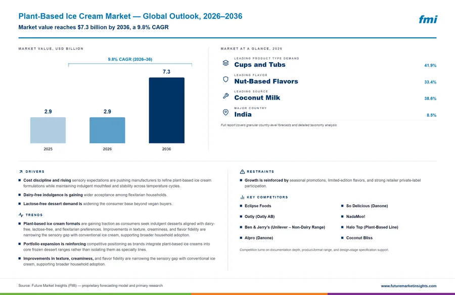 Plant-Based Ice Cream Market