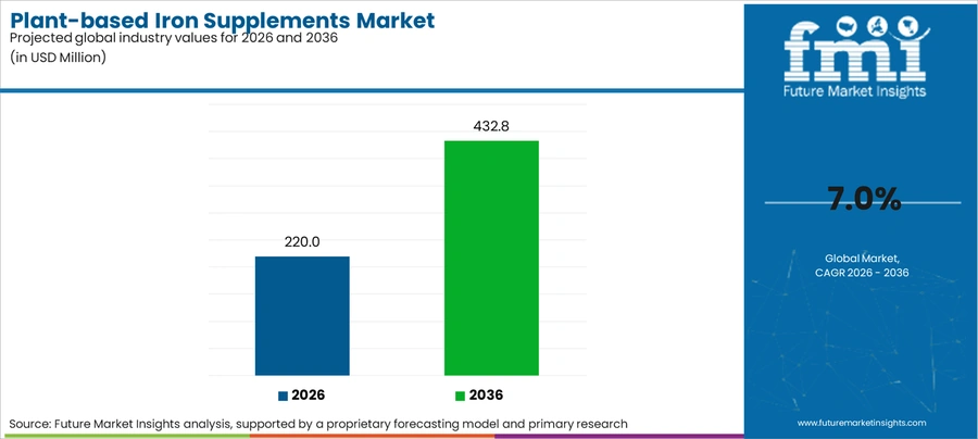 Plant Based Iron Supplements Market Industry Value Analysis