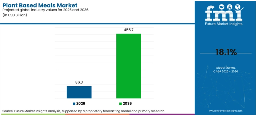 Plant Based Meals Market Industry Value Analysis