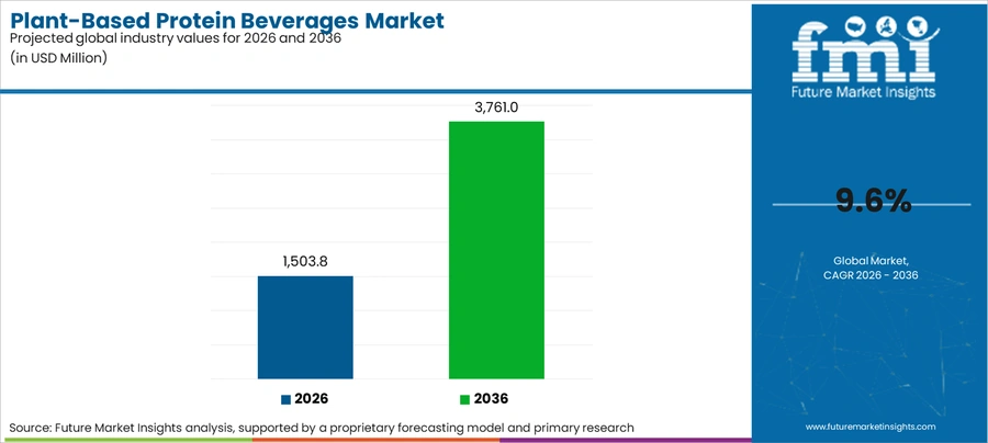 Plant Based Protein Beverages Market Industry Value Analysis