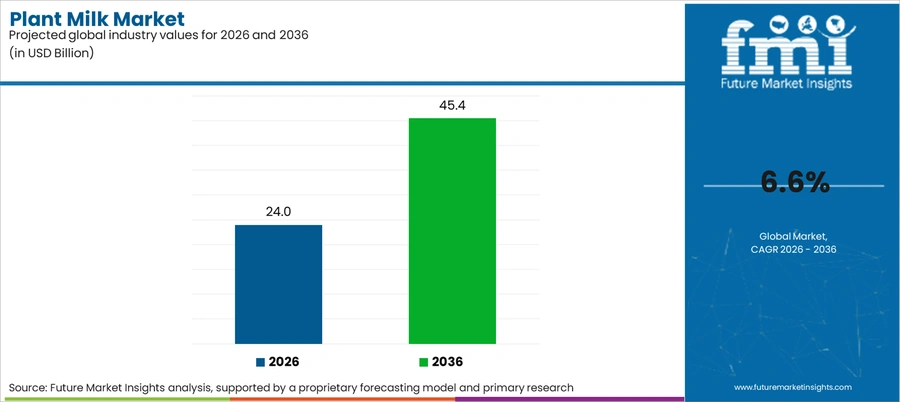 Plant Milk Market Industry Value Analysis
