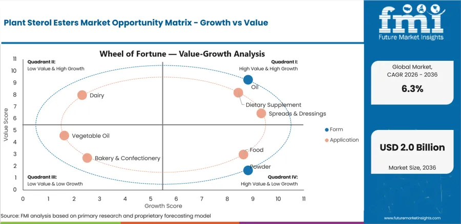 Plant Sterol Esters Market Opportunity Matrix Growth Vs Value