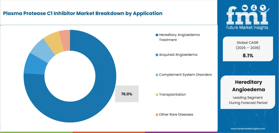 Plasma Protease C1 Inhibitor Market Analysis By Application