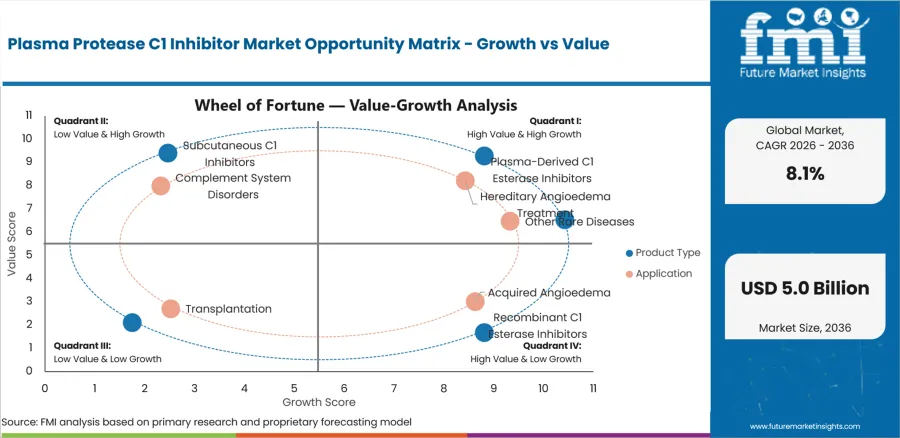 Plasma Protease C1 Inhibitor Market Opportunity Matrix Growth Vs Value