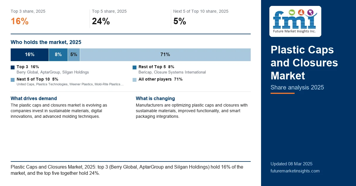 Plastic Caps and Closures Market Share Analysis Plastic Caps and Closures Market Share Analysis