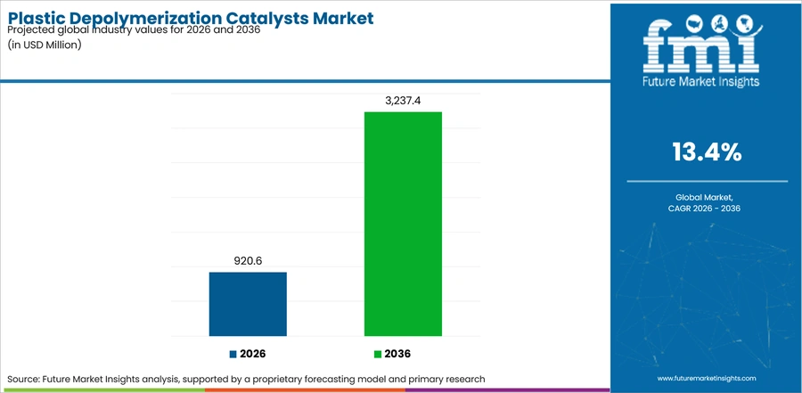 Plastic Depolymerization Catalysts Market Industry Value Analysis