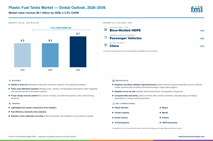 Plastic Fuel Tanks Market Plastic Fuel Tanks Market