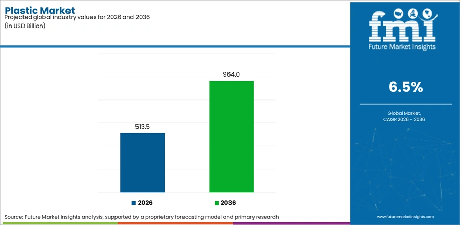 Plastic Market Industry Value Analysis