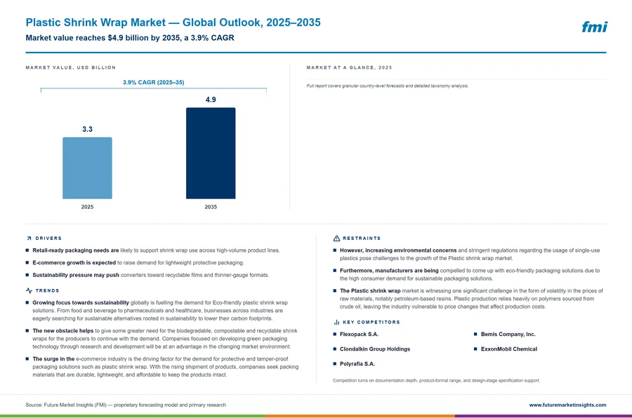 Plastic Shrink Wrap Market