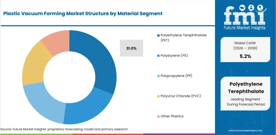 Plastic Vacuum Forming Market Analysis By Material