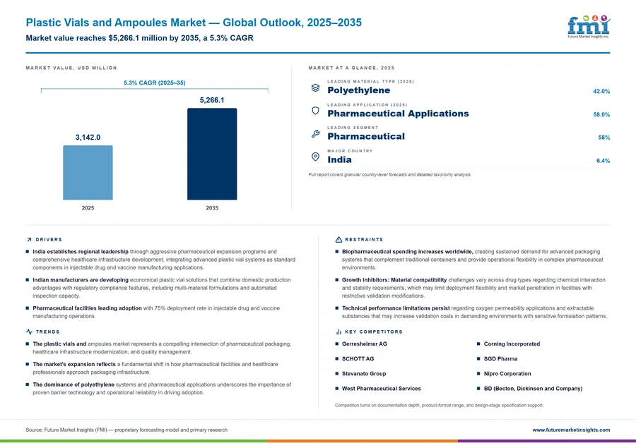 Plastic Vials and Ampoules Market