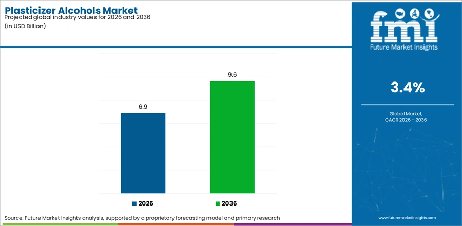 Plasticizer Alcohols Market Industry Value Analysis