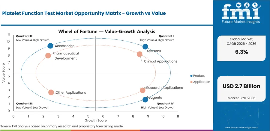 Platelet Function Test Market Opportunity Matrix Growth Vs Value