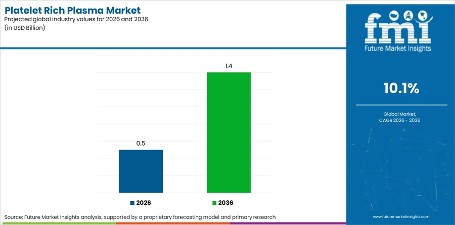 Platelet Rich Plasma Market Industry Value Analysis