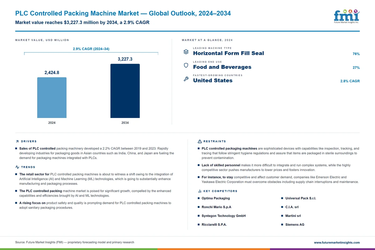 PLC Controlled Packing Machine Market