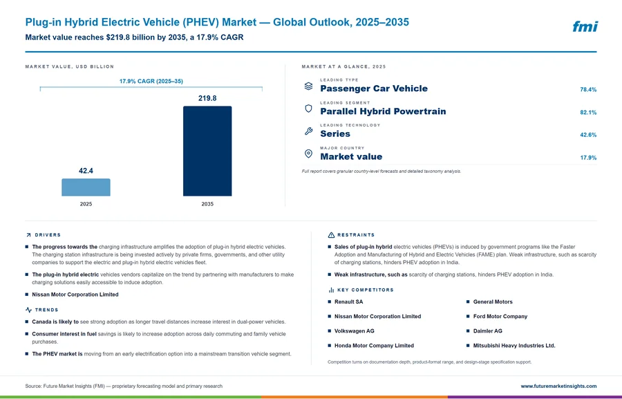 Plug-in Hybrid Electric Vehicle (PHEV) Market