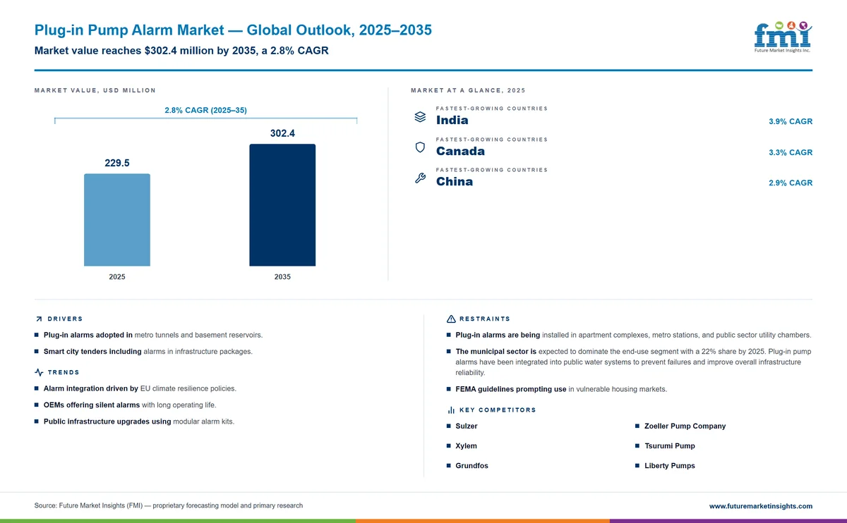 Plug-in Pump Alarm Market Plug-in Pump Alarm Market