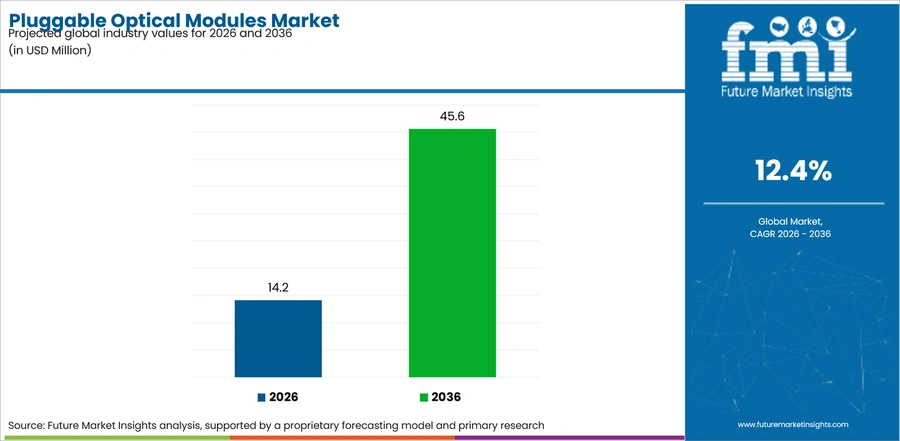 Pluggable Optical Modules Market Industry Value Analysis