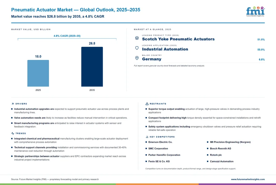 Pneumatic Actuator Market