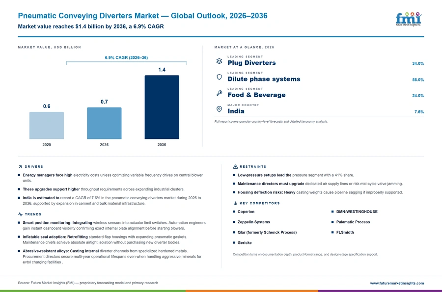 Pneumatic Conveying Diverters Market Pneumatic Conveying Diverters Market