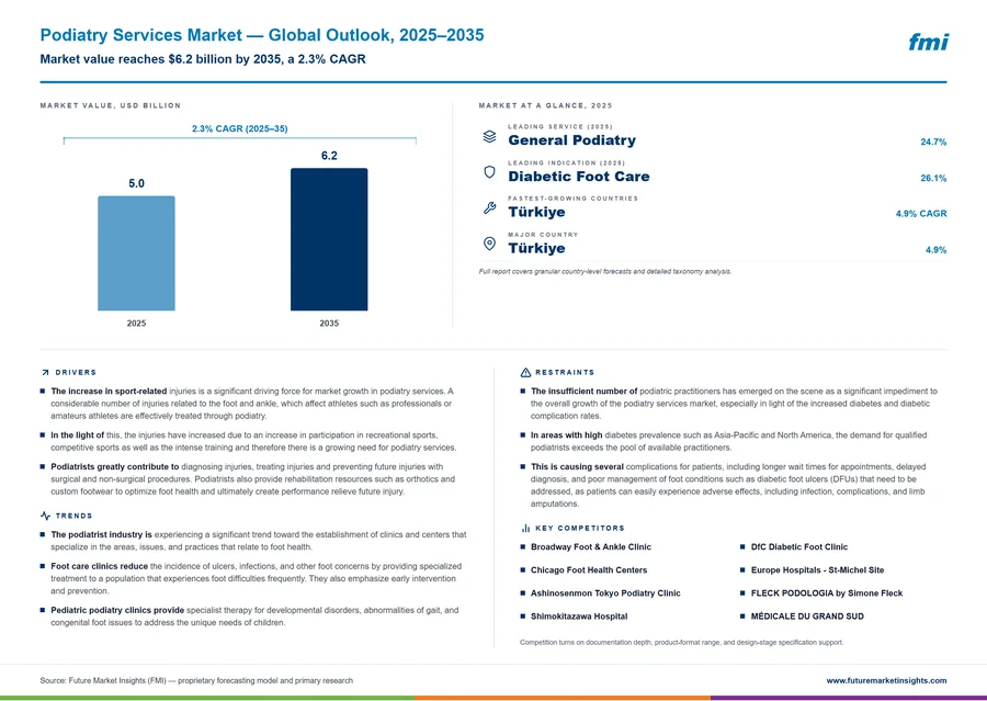 Podiatry Services Market