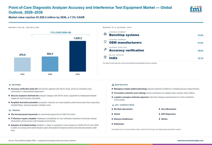 Point Of Care Diagnostic Analyzer Accuracy And Interference Test Equipment Market Point Of Care Diagnostic Analyzer Accuracy And Interference Test Equipment Market