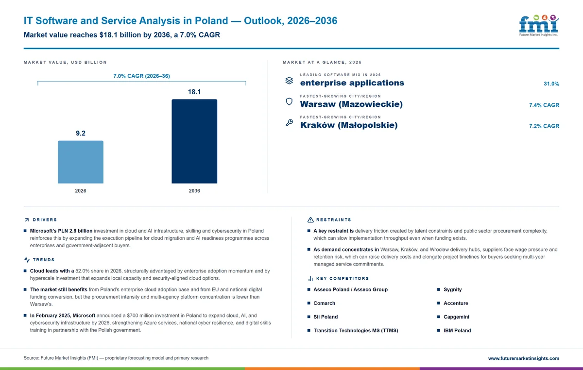 IT Software and Service Analysis in Poland IT Software and Service Analysis in Poland