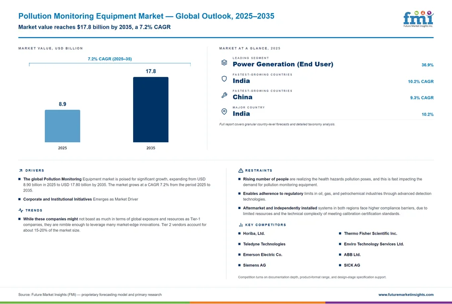 Pollution Monitoring Equipment Market