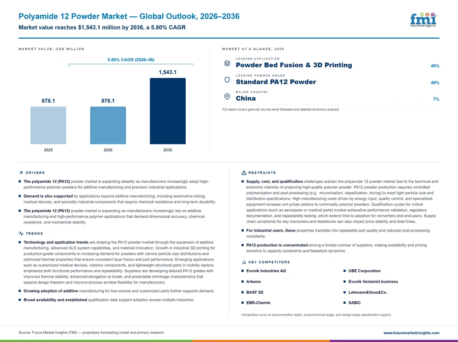 Polyamide 12 Powder Market Polyamide 12 Powder Market