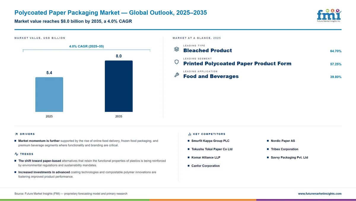 Polycoated Paper Packaging Market