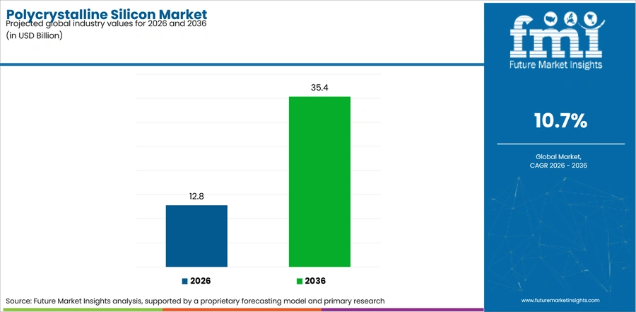 Polycrystalline Silicon Market Industry Value Analysis
