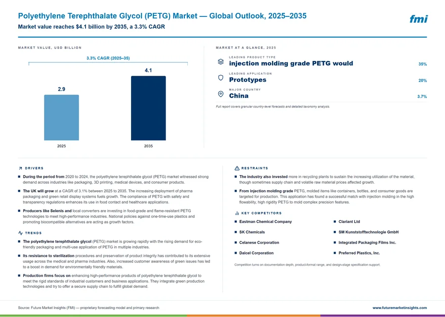 Polyethylene Terephthalate Glycol (PETG) Market Polyethylene Terephthalate Glycol (PETG) Market