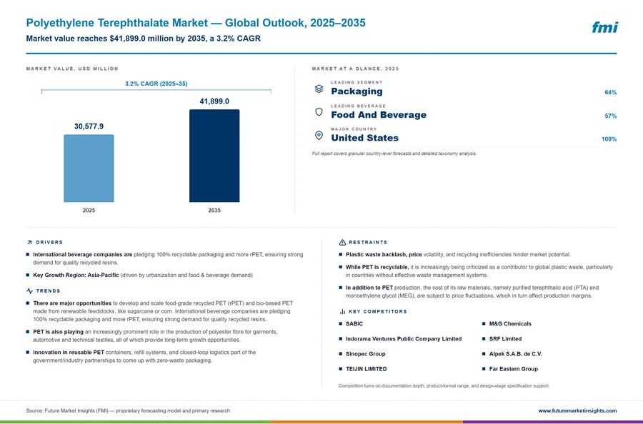 Polyethylene Terephthalate Market