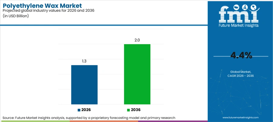 Polyethylene Wax Market Industry Value Analysis