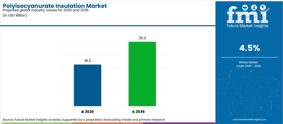 Polyisocyanurate Insulation Market Industry Value Analysis