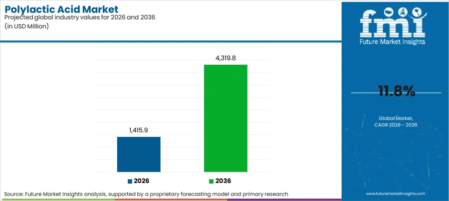 Polylactic Acid Market Industry Value Analysis