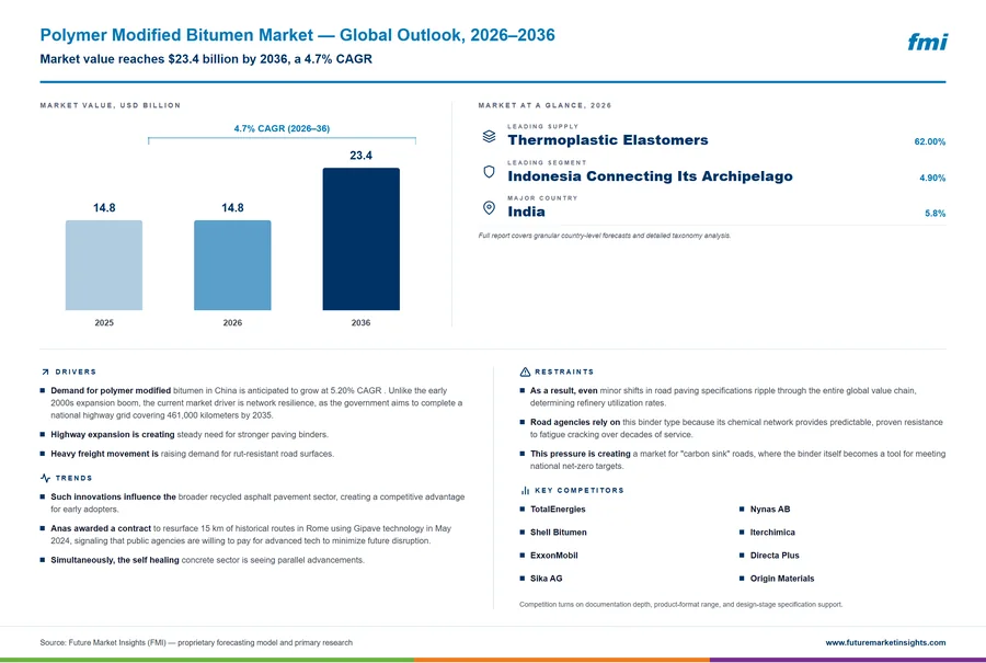 Polymer Modified Bitumen Market