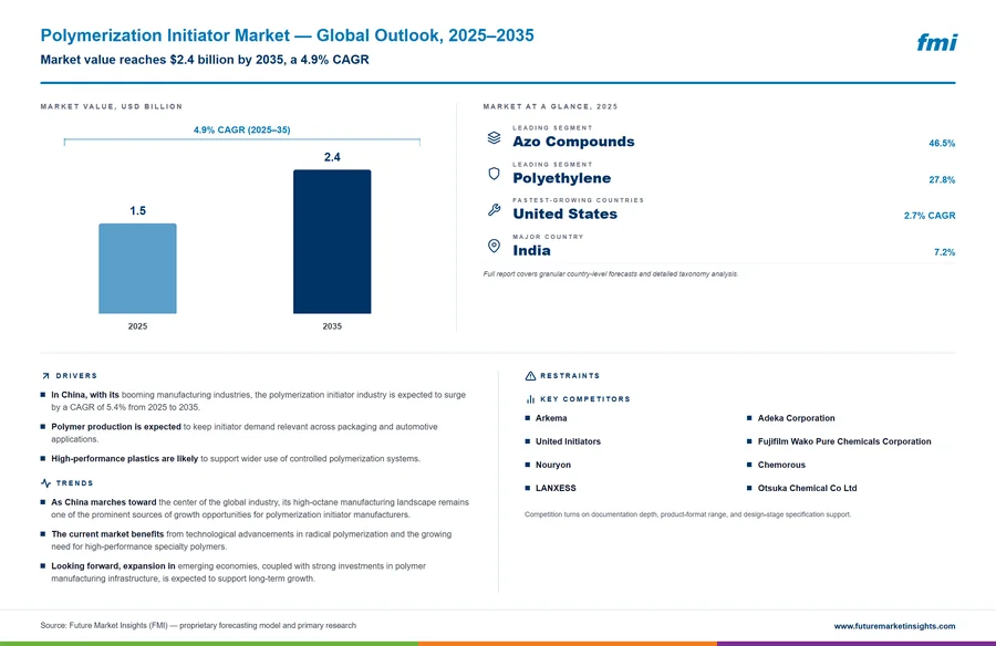 Polymerization Initiator Market