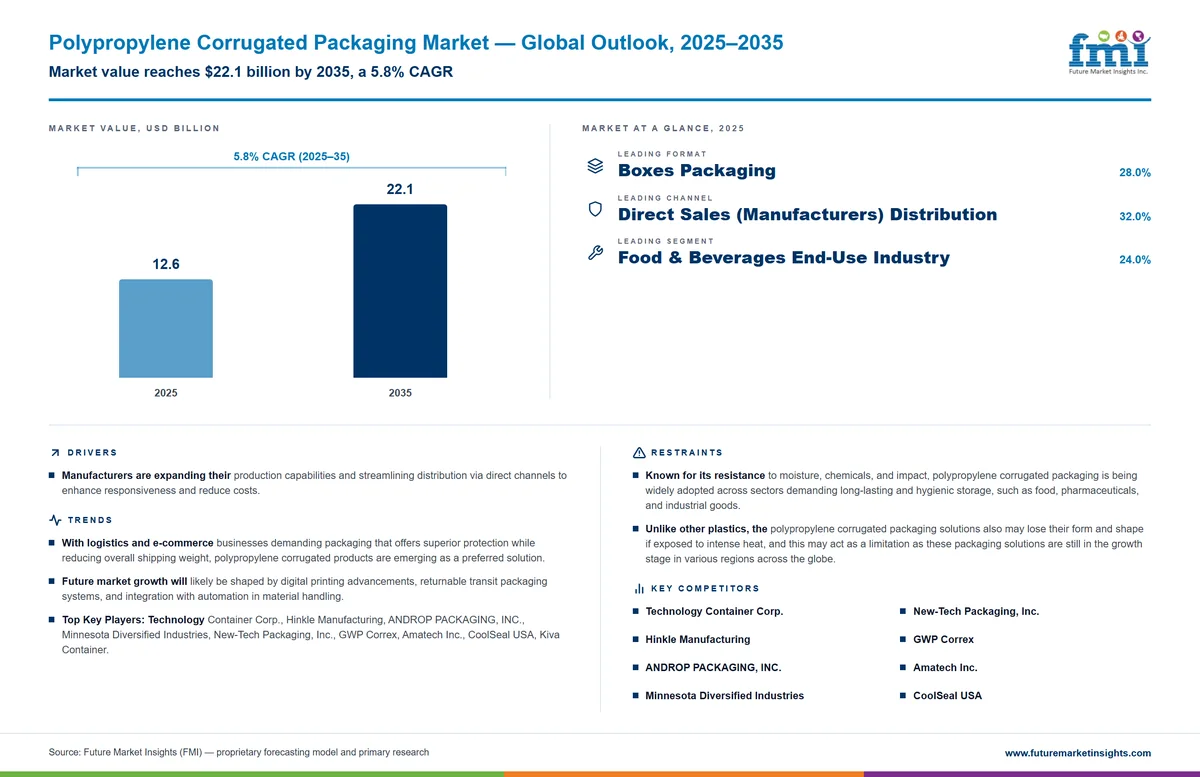 Polypropylene Corrugated Packaging Market Polypropylene Corrugated Packaging Market