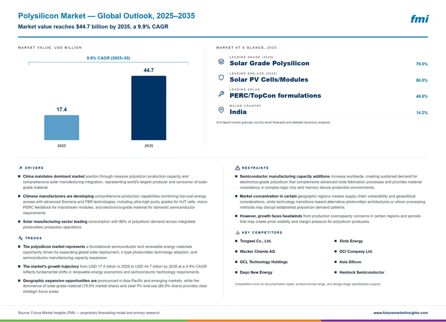 Polysilicon Market