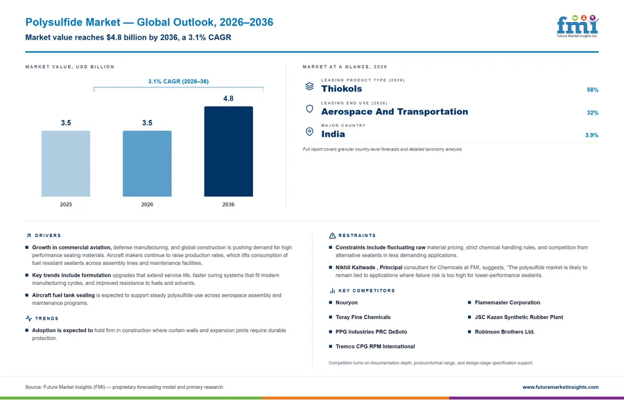 Polysulfide Market