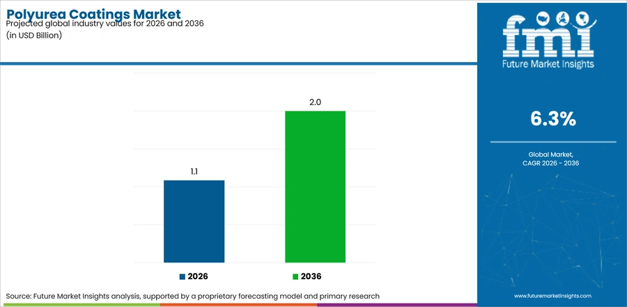 Polyurea Coatings Market Industry Value Analysis