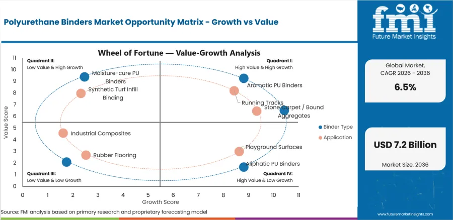 Polyurethane Binders Market Opportunity Matrix Growth Vs Value