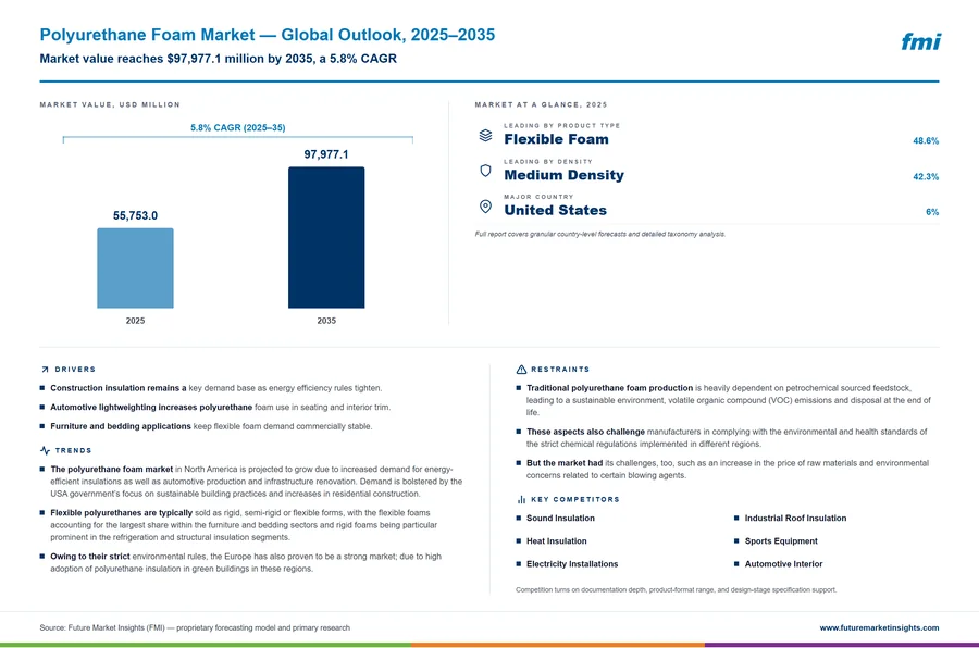 Polyurethane Foam Market Polyurethane Foam Market