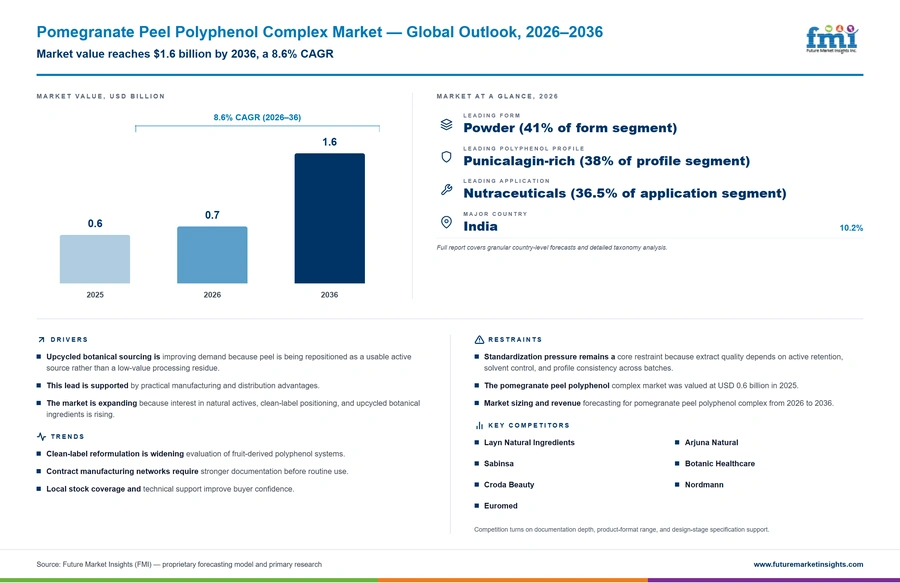 Pomegranate Peel Polyphenol Complex Market Pomegranate Peel Polyphenol Complex Market